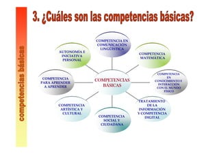 AUTONOMÍA E
INICIATIVA
PERSONAL
COMPETENCIA
PARA APRENDER
A APRENDER
COMPETENCIA
ARTÍSTICA Y
CULTURAL
COMPETENCIA
SOCIAL Y
CIUDADANA
TRATAMIENTO
DE LA
INFORMACIÓN
Y COMPETENCIA
DIGITAL
COMPETENCIA
EN
CONOCIMIENTO E
INTERACCIÓN
CON EL MUNDO
FÍSICO
COMPETENCIA
MATEMÁTICA
COMPETENCIA EN
COMUNICACIÓN
LINGÜÍSTICA
COMPETENCIASCOMPETENCIASCOMPETENCIASCOMPETENCIAS
BBBBÁÁÁÁSICASSICASSICASSICAS
 