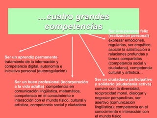 …cuatro grandes
                    competencias Ser una persona feliz
                                                          (realización personal):
                                                          expresar emociones,
                                                          regularlas, ser empático,
                                                          asociar la satisfacción a
                                                          relaciones profundas y
Ser un aprendiz permanente:                               tareas compartidas
tratamiento de la información y                           (competencia social y
competencia digital, autonomía e                          ciudadana), competencia
iniciativa personal (autorregulación)                     cultural y artística…
                                                   Ser un ciudadano participativo
     Ser un buen profesional (incorporación
                                                   y solidario (ciudadanía activa):
     a la vida adulta): competencia en
                                                   convivir con la diversidad,
     comunicación lingüística, matemática,
                                                   reciprocidad moral, dialogar y
     competencia en el conocimiento e
                                                   negociar perspectivas, ser
     interacción con el mundo físico, cultural y
                                                   asertivo (comunicación
     artística, competencia social y ciudadana
                                                   lingüística); competencia en el
                                                   conocimiento e interacción con
                                                   el mundo físico
 