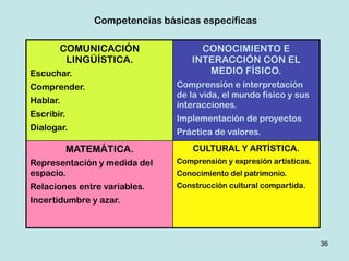 Competencias básicas específicas

       COMUNICACIÓN                  CONOCIMIENTO E
        LINGÜÍSTICA.               INTERACCIÓN CON EL
Escuchar.                             MEDIO FÍSICO.
Comprender.                     Comprensión e interpretación
                                de la vida, el mundo físico y sus
Hablar.                         interacciones.
Escribir.                       Implementación de proyectos
Dialogar.                       Práctica de valores.

            MATEMÁTICA.             CULTURAL Y ARTÍSTICA.
Representación y medida del     Comprensión y expresión artísticas.
espacio.                        Conocimiento del patrimonio.
Relaciones entre variables.     Construcción cultural compartida.
Incertidumbre y azar.



                                                                      36
 