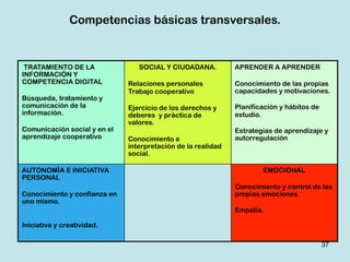 Competencias básicas transversales.


 TRATAMIENTO DE LA               SOCIAL Y CIUDADANA.          APRENDER A APRENDER
INFORMACIÓN Y
COMPETENCIA DIGITAL           Relaciones personales           Conocimiento de las propias
                              Trabajo cooperativo             capacidades y motivaciones.
Búsqueda, tratamiento y
comunicación de la            Ejercicio de los derechos y     Planificación y hábitos de
información.                  deberes y práctica de           estudio.
                              valores.
Comunicación social y en el                                   Estrategias de aprendizaje y
aprendizaje cooperativo       Conocimiento e                  autorregulación
                              interpretación de la realidad
                              social.

AUTONOMÍA E INICIATIVA                                                EMOCIONAL
PERSONAL
                                                              Conocimiento y control de las
Conocimiento y confianza en                                   propias emociones.
uno mismo.
                                                              Empatía.

Iniciativa y creatividad.

                                                                                           37
 