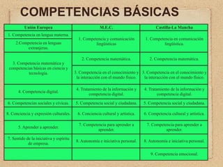 COMPETENCIAS BÁSICAS
          Unión Europea                                M.E.C.                          Castilla-La Mancha
1. Competencia en lengua materna.
                                           1. Competencia y comunicación        1. Competencia en comunicación
     2.Competencia en lenguas                       lingüísticas                          lingüística.
          extranjeras.

                                             2. Competencia matemática.            2. Competencia matemática.
   3. Competencia matemática y
 competencias básicas en ciencia y
           tecnología.                   3. Competencia en el conocimiento y 3. Competencia en el conocimiento y
                                          la interacción con el mundo físico. la interacción con el mundo físico.

                                          4. Tratamiento de la información y    4. Tratamiento de la información y
      4. Competencia digital.
                                                  competencia digital.                  competencia digital.

6. Competencias sociales y cívicas.      5. Competencia social y ciudadana.     5. Competencia social y ciudadana.

8. Conciencia y expresión culturales.     6. Conciencia cultural y artística.   6. Competencia cultural y artística.

                                           7. Competencia para aprender a        7. Competencia para aprender a
      5. Aprender a aprender.
                                                     aprender.                             aprender.

7. Sentido de la iniciativa y espíritu
                                          8. Autonomía e iniciativa personal.   8. Autonomía e iniciativa personal.
            de empresa.

                                                                                   9. Competencia emocional.
 