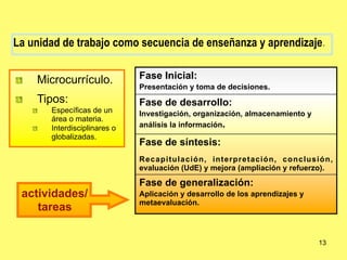 La unidad de trabajo como secuencia de enseñanza y aprendizaje.


    Microcurrículo.           Fase Inicial:
                              Presentación y toma de decisiones.
    Tipos:                    Fase de desarrollo:
       Específicas de un      Investigación, organización, almacenamiento y
       área o materia.
       Interdisciplinares o   análisis la información.
       globalizadas.
                              Fase de síntesis:
                              Recapitulación, interpretación, conclusión,
                              evaluación (UdE) y mejora (ampliación y refuerzo).

                              Fase de generalización:
 actividades/                 Aplicación y desarrollo de los aprendizajes y
                              metaevaluación.
    tareas

                                                                              13
 