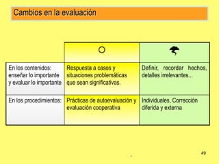 Cambios en la evaluación



                                                               
En los contenidos:      Respuesta a casos y            Definir, recordar hechos,
enseñar lo importante situaciones problemáticas        detalles irrelevantes...
y evaluar lo importante que sean significativas.

En los procedimientos: Prácticas de autoevaluación y Individuales, Corrección
                       evaluación cooperativa        diferida y externa




                                                   .                            49
 