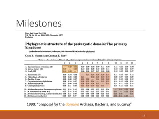 Milestones
13
1990: “proposal for the domains Archaea, Bacteria, and Eucarya”
 