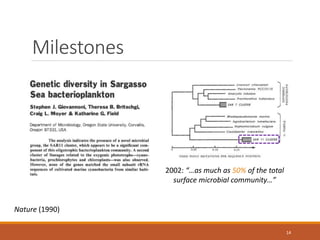 Milestones
14
Nature (1990)
2002: “…as much as 50% of the total
surface microbial community…”
 