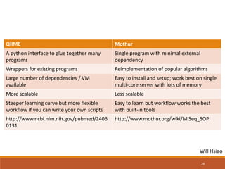 26
QIIME Mothur
A python interface to glue together many
programs
Single program with minimal external
dependency
Wrappers for existing programs Reimplementation of popular algorithms
Large number of dependencies / VM
available
Easy to install and setup; work best on single
multi-core server with lots of memory
More scalable Less scalable
Steeper learning curve but more flexible
workflow if you can write your own scripts
Easy to learn but workflow works the best
with built-in tools
http://www.ncbi.nlm.nih.gov/pubmed/2406
0131
http://www.mothur.org/wiki/MiSeq_SOP
Will Hsiao
 