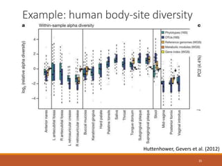 Example: human body-site diversity
35
Huttenhower, Gevers et al. (2012)
 