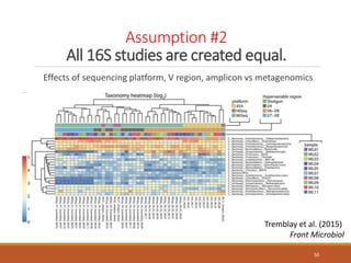 Assumption #2
All 16S studies are created equal.
Effects of sequencing platform, V region, amplicon vs metagenomics
50
Tremblay et al. (2015)
Front Microbiol
 