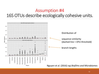 Assumption #4
16S OTUs describe ecologically cohesive units.
52
Distribution of
sequence similarity
(dashed line = OTU threshold)
branch lengths
Nguyen et al. (2016) npj Biofilms and Microbiomes
 