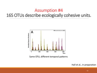 Assumption #4
16S OTUs describe ecologically cohesive units.
53
Hall et al., in preparation
Same OTU, different temporal patterns
 