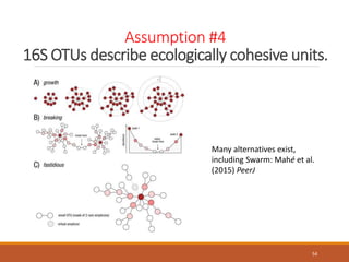 Assumption #4
16S OTUs describe ecologically cohesive units.
54
Many alternatives exist,
including Swarm: Mahé et al.
(2015) PeerJ
 
