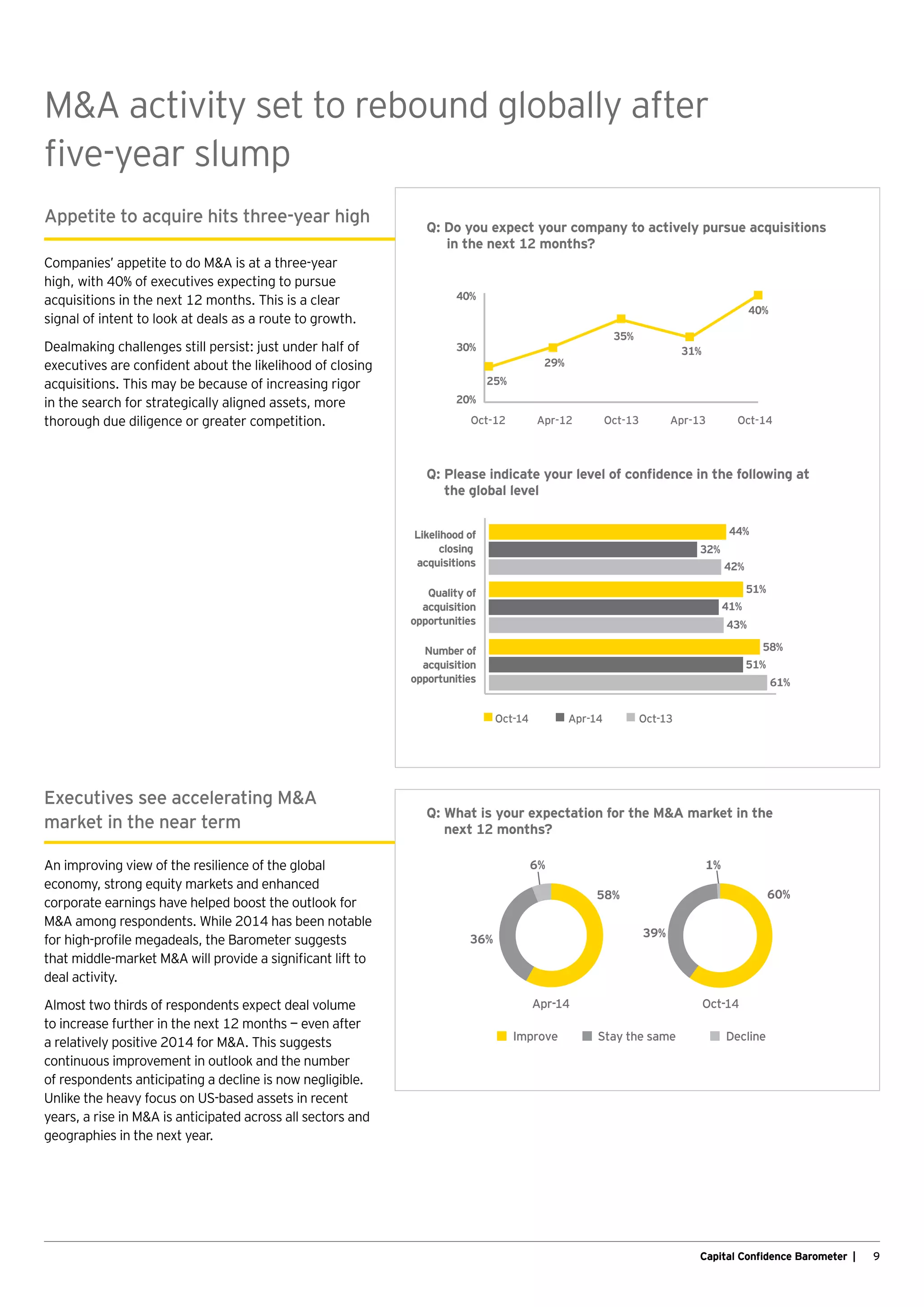 9Capital Confidence Barometer |
Improve Stay the same Decline
60%
39%
1%
Oct-14
58%
36%
6%
Apr-14
Executives see accelerating MA
market in the near term
An improving view of the resilience of the global
economy, strong equity markets and enhanced
corporate earnings have helped boost the outlook for
MA among respondents. While 2014 has been notable
for high-profile megadeals, the Barometer suggests
that middle-market MA will provide a significant lift to
deal activity.
Almost two thirds of respondents expect deal volume
to increase further in the next 12 months — even after
a relatively positive 2014 for MA. This suggests
continuous improvement in outlook and the number
of respondents anticipating a decline is now negligible.
Unlike the heavy focus on US-based assets in recent
years, a rise in MA is anticipated across all sectors and
geographies in the next year.
Q: What is your expectation for the MA market in the
next 12 months?
MA activity set to rebound globally after
five-year slump
Q: Do you expect your company to actively pursue acquisitions
	 in the next 12 months?
Q:	Please indicate your level of confidence in the following at
the global level
Appetite to acquire hits three-year high
Companies’ appetite to do MA is at a three-year
high, with 40% of executives expecting to pursue
acquisitions in the next 12 months. This is a clear
signal of intent to look at deals as a route to growth.
Dealmaking challenges still persist: just under half of
executives are confident about the likelihood of closing
acquisitions. This may be because of increasing rigor
in the search for strategically aligned assets, more
thorough due diligence or greater competition.
Oct-14 Apr-14
Number of
acquisition
opportunities
Quality of
acquisition
opportunities
Likelihood of
closing
acquisitions
51%
41%
43%
42%
32%
44%
Oct-12 Apr-12 Oct-13 Apr-13 Oct-14
25%
29%
35%
31%
40%
20%
30%
40%
Oct-13
58%
51%
61%
 