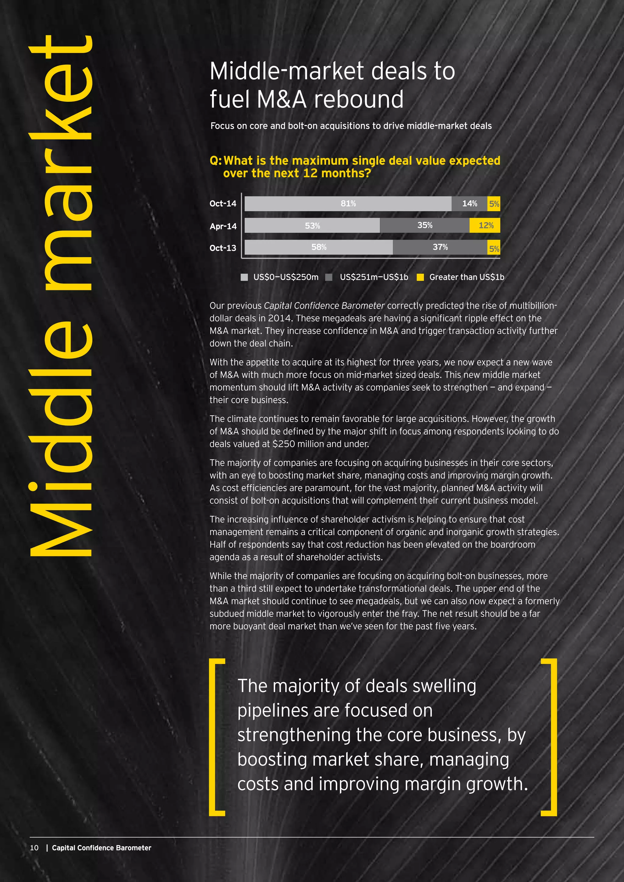 10 | Capital Confidence Barometer
Middle-market deals to
fuel MA rebound
Apr-14
Oct-13
Oct-14
53% 35%
14%
58% 37%
81%
14%
12%
5%
5%
US$0—US$250m Greater than US$1bUS$251m—US$1b
Our previous Capital Confidence Barometer correctly predicted the rise of multibillion-
dollar deals in 2014. These megadeals are having a significant ripple effect on the
MA market. They increase confidence in MA and trigger transaction activity further
down the deal chain.
With the appetite to acquire at its highest for three years, we now expect a new wave
of MA with much more focus on mid-market sized deals. This new middle market
momentum should lift MA activity as companies seek to strengthen — and expand —
their core business.
The climate continues to remain favorable for large acquisitions. However, the growth
of MA should be defined by the major shift in focus among respondents looking to do
deals valued at $250 million and under.
The majority of companies are focusing on acquiring businesses in their core sectors,
with an eye to boosting market share, managing costs and improving margin growth.
As cost efficiencies are paramount, for the vast majority, planned MA activity will
consist of bolt-on acquisitions that will complement their current business model.
The increasing influence of shareholder activism is helping to ensure that cost
management remains a critical component of organic and inorganic growth strategies.
Half of respondents say that cost reduction has been elevated on the boardroom
agenda as a result of shareholder activists.
While the majority of companies are focusing on acquiring bolt-on businesses, more
than a third still expect to undertake transformational deals. The upper end of the
MA market should continue to see megadeals, but we can also now expect a formerly
subdued middle market to vigorously enter the fray. The net result should be a far
more buoyant deal market than we’ve seen for the past five years.
Q:	What is the maximum single deal value expected
	 over the next 12 months?
Middlemarket Focus on core and bolt-on acquisitions to drive middle-market deals
The majority of deals swelling
pipelines are focused on
strengthening the core business, by
boosting market share, managing
costs and improving margin growth.
 