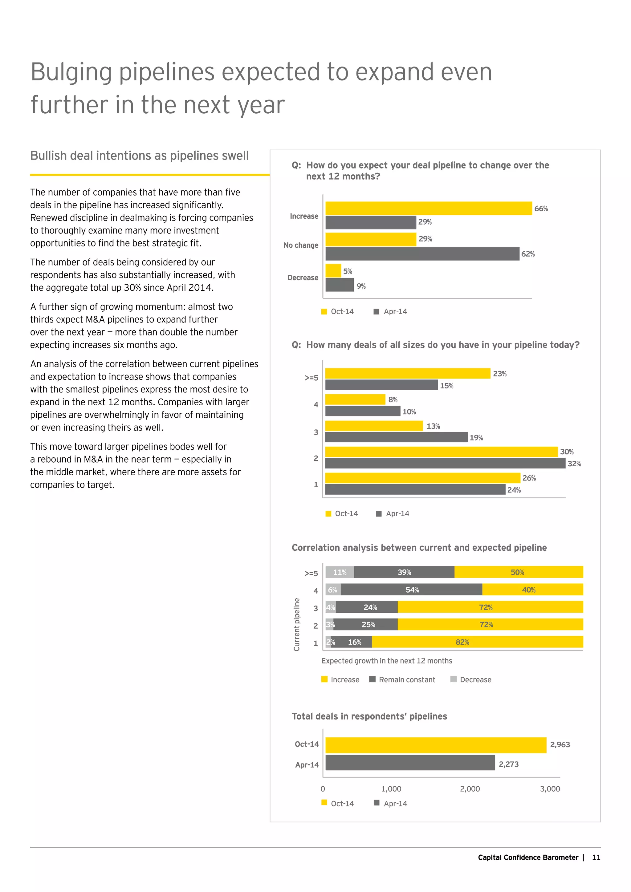 11Capital Confidence Barometer |
=5
4
3
2
1
4% 24% 72%
3% 25% 72%
6% 54% 40%
DecreaseRemain constantIncrease
11% 39% 50%
2% 16% 82%
Currentpipeline
Expected growth in the next 12 months
Bullish deal intentions as pipelines swell
The number of companies that have more than five
deals in the pipeline has increased significantly.
Renewed discipline in dealmaking is forcing companies
to thoroughly examine many more investment
opportunities to find the best strategic fit.
The number of deals being considered by our
respondents has also substantially increased, with
the aggregate total up 30% since April 2014.
A further sign of growing momentum: almost two
thirds expect MA pipelines to expand further
over the next year — more than double the number
expecting increases six months ago.
An analysis of the correlation between current pipelines
and expectation to increase shows that companies
with the smallest pipelines express the most desire to
expand in the next 12 months. Companies with larger
pipelines are overwhelmingly in favor of maintaining
or even increasing theirs as well.
This move toward larger pipelines bodes well for
a rebound in MA in the near term — especially in
the middle market, where there are more assets for
companies to target.
Bulging pipelines expected to expand even
further in the next year
Correlation analysis between current and expected pipeline
Q: How many deals of all sizes do you have in your pipeline today?
2
1
4
3
=5
Apr-14Oct-14
32%
15%
23%
10%
8%
19%
13%
30%
24%
26%
Q: How do you expect your deal pipeline to change over the
next 12 months?
No change
Decrease
Increase
Apr-14Oct-14
5%
66%
29%
29%
62%
9%
Total deals in respondents’ pipelines
Apr-14 2,273
Oct-14 2,963
1,0000 2,000 3,000
Apr-14Oct-14
 