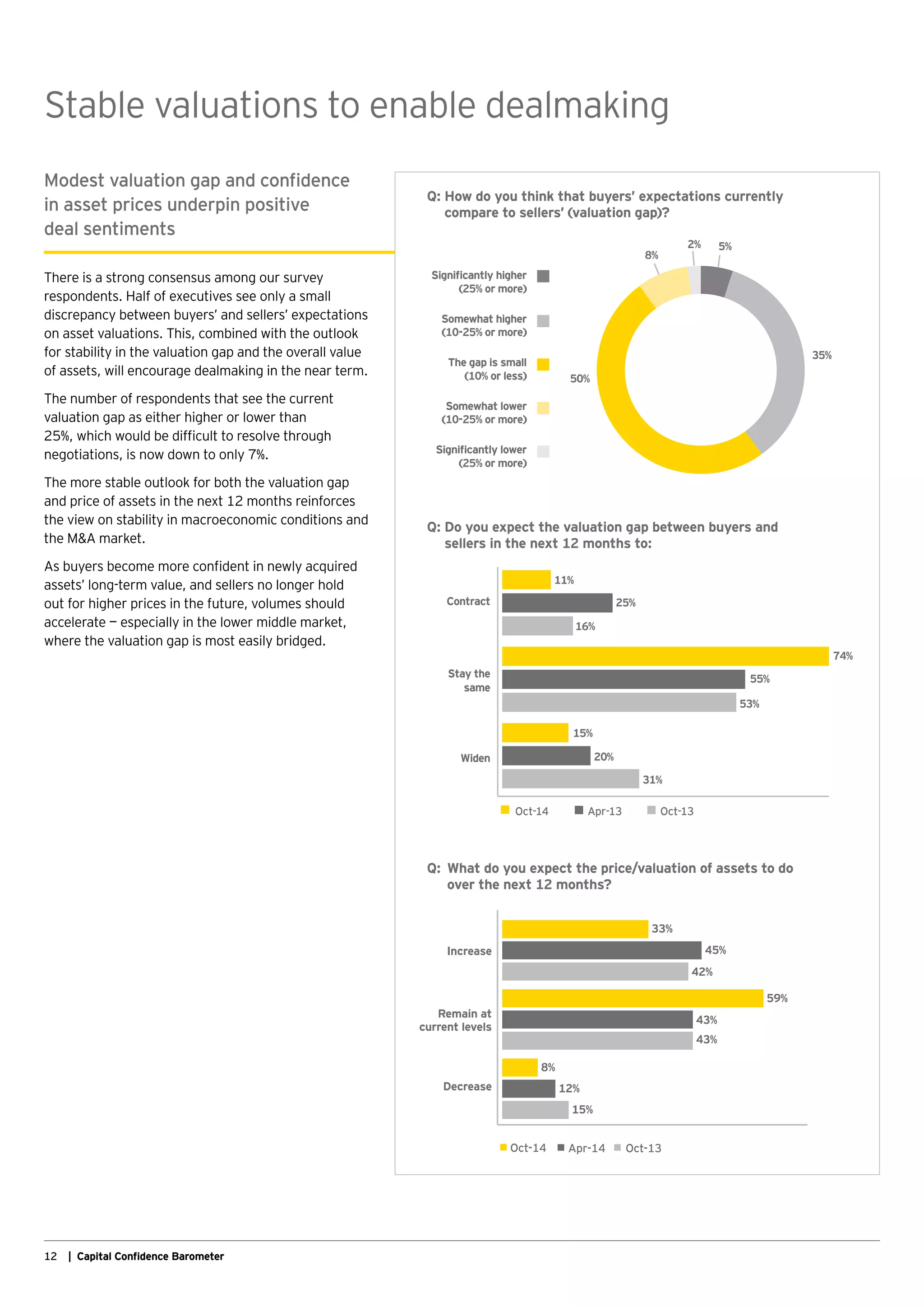 12 | Capital Confidence Barometer
Stable valuations to enable dealmaking
Modest valuation gap and confidence
in asset prices underpin positive
deal sentiments
There is a strong consensus among our survey
respondents. Half of executives see only a small
discrepancy between buyers’ and sellers’ expectations
on asset valuations. This, combined with the outlook
for stability in the valuation gap and the overall value
of assets, will encourage dealmaking in the near term.
The number of respondents that see the current
valuation gap as either higher or lower than
25%, which would be difficult to resolve through
negotiations, is now down to only 7%.
The more stable outlook for both the valuation gap
and price of assets in the next 12 months reinforces
the view on stability in macroeconomic conditions and
the MA market.
As buyers become more confident in newly acquired
assets’ long-term value, and sellers no longer hold
out for higher prices in the future, volumes should
accelerate — especially in the lower middle market,
where the valuation gap is most easily bridged.
Q:	 What do you expect the price/valuation of assets to do
	 over the next 12 months?
Q: How do you think that buyers’ expectations currently
compare to sellers’ (valuation gap)?
Contract
Stay the
same
Widen
Apr-13 Oct-13Oct-14
11%
25%
16%
55%
74%
15%
20%
31%
53%
Q: Do you expect the valuation gap between buyers and
sellers in the next 12 months to:
Signiﬁcantly higher
(25% or more)
Somewhat higher
(10-25% or more)
The gap is small
(10% or less)
Somewhat lower
(10-25% or more)
Signiﬁcantly lower
(25% or more)
5%
8%
2%
50%
35%
Increase
33%
45%
42%
8%
12%
15%
Oct-14 Oct-13Apr-14
43%
43%
59%
Remain at
current levels
Decrease
 