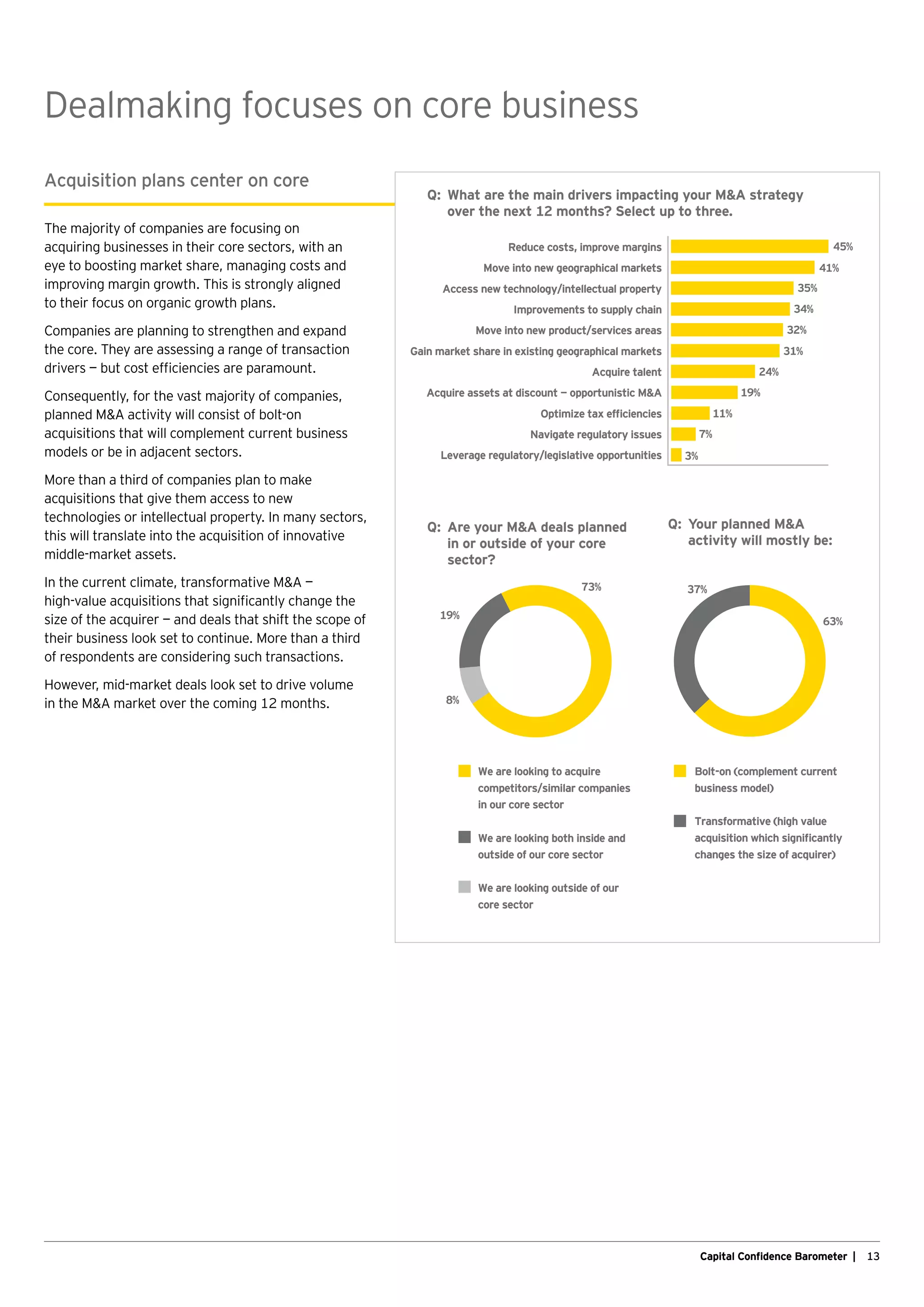 13Capital Confidence Barometer |
Dealmaking focuses on core business
Acquisition plans center on core
The majority of companies are focusing on
acquiring businesses in their core sectors, with an
eye to boosting market share, managing costs and
improving margin growth. This is strongly aligned
to their focus on organic growth plans.
Companies are planning to strengthen and expand
the core. They are assessing a range of transaction
drivers — but cost efficiencies are paramount.
Consequently, for the vast majority of companies,
planned MA activity will consist of bolt-on
acquisitions that will complement current business
models or be in adjacent sectors.
More than a third of companies plan to make
acquisitions that give them access to new
technologies or intellectual property. In many sectors,
this will translate into the acquisition of innovative
middle-market assets.
In the current climate, transformative MA —
high-value acquisitions that significantly change the
size of the acquirer — and deals that shift the scope of
their business look set to continue. More than a third
of respondents are considering such transactions.
However, mid-market deals look set to drive volume
in the MA market over the coming 12 months.
Q:	 What are the main drivers impacting your MA strategy
	 over the next 12 months? Select up to three.
We are looking to acquire
competitors/similar companies
in our core sector
We are looking both inside and
outside of our core sector
We are looking outside of our
core sector
73%
19%
63%
8%
37%
Bolt-on (complement current
business model)
Transformative (high value
acquisition which signiﬁcantly
changes the size of acquirer)
Q:	 Are your MA deals planned
	 in or outside of your core
	sector?
Q:	Your planned MA
activity will mostly be:
Optimize tax efﬁciencies
Acquire talent
Acquire assets at discount — opportunistic MA
Reduce costs, improve margins
Move into new geographical markets
Improvements to supply chain
Access new technology/intellectual property
Move into new product/services areas
41%
35%
34%
45%
31%
32%
24%
19%
Navigate regulatory issues
Leverage regulatory/legislative opportunities
11%
7%
3%
Gain market share in existing geographical markets
 