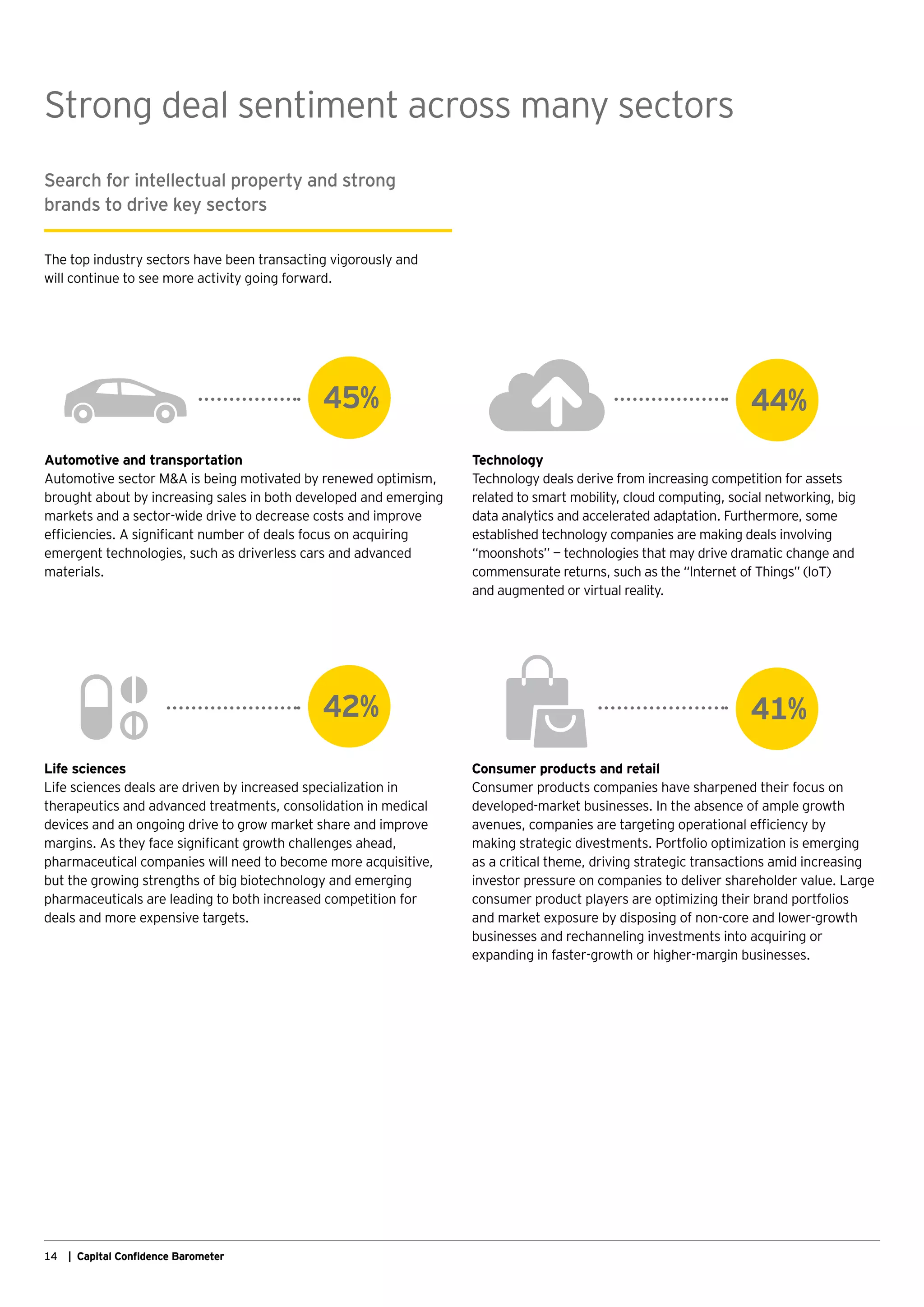 14 | Capital Confidence Barometer
Search for intellectual property and strong
brands to drive key sectors
The top industry sectors have been transacting vigorously and 
will continue to see more activity going forward.
Strong deal sentiment across many sectors
Automotive and transportation
Automotive sector MA is being motivated by renewed optimism,
brought about by increasing sales in both developed and emerging
markets and a sector-wide drive to decrease costs and improve
efficiencies. A significant number of deals focus on acquiring
emergent technologies, such as driverless cars and advanced
materials.
45%
Technology
Technology deals derive from increasing competition for assets
related to smart mobility, cloud computing, social networking, big
data analytics and accelerated adaptation. Furthermore, some
established technology companies are making deals involving
“moonshots” — technologies that may drive dramatic change and
commensurate returns, such as the “Internet of Things” (IoT)
and augmented or virtual reality.
44%
Life sciences
Life sciences deals are driven by increased specialization in
therapeutics and advanced treatments, consolidation in medical
devices and an ongoing drive to grow market share and improve
margins. As they face significant growth challenges ahead,
pharmaceutical companies will need to become more acquisitive,
but the growing strengths of big biotechnology and emerging
pharmaceuticals are leading to both increased competition for
deals and more expensive targets.
42%
Consumer products and retail
Consumer products companies have sharpened their focus on
developed-market businesses. In the absence of ample growth
avenues, companies are targeting operational efficiency by
making strategic divestments. Portfolio optimization is emerging
as a critical theme, driving strategic transactions amid increasing
investor pressure on companies to deliver shareholder value. Large
consumer product players are optimizing their brand portfolios
and market exposure by disposing of non-core and lower-growth
businesses and rechanneling investments into acquiring or
expanding in faster-growth or higher-margin businesses.
41%
 