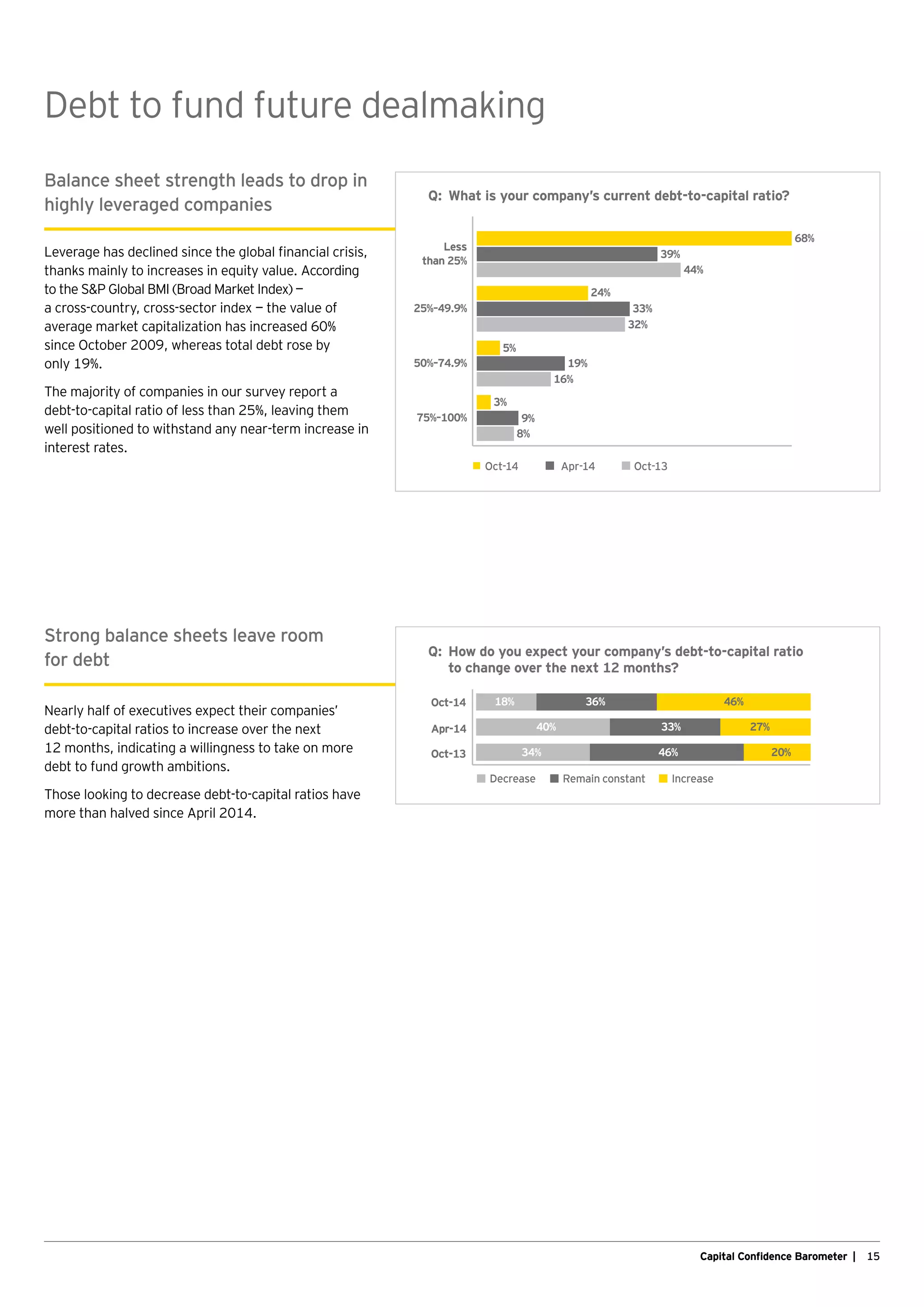 15Capital Confidence Barometer |
Debt to fund future dealmaking
Balance sheet strength leads to drop in
highly leveraged companies
Leverage has declined since the global financial crisis,
thanks mainly to increases in equity value. According
to the SP Global BMI (Broad Market Index) —
a cross-country, cross-sector index — the value of
average market capitalization has increased 60%
since October 2009, whereas total debt rose by
only 19%.
The majority of companies in our survey report a
debt-to-capital ratio of less than 25%, leaving them
well positioned to withstand any near-term increase in
interest rates.
Strong balance sheets leave room
for debt
Nearly half of executives expect their companies’
debt-to-capital ratios to increase over the next
12 months, indicating a willingness to take on more
debt to fund growth ambitions.
Those looking to decrease debt-to-capital ratios have
more than halved since April 2014.
Q:	 What is your company’s current debt-to-capital ratio?
Q:	 How do you expect your company’s debt-to-capital ratio
	 to change over the next 12 months?
Oct-13Apr-14Oct-14
68%
39%
44%
24%
33%
32%
5%
3%
9%
8%
19%
16%
Less
than 25%
25%–49.9%
75%–100%
50%–74.9%
Apr-14
Oct-13
Oct-14
40% 33% 27%
34% 46% 20%
18% 36% 46%
Decrease Remain constant Increase
 