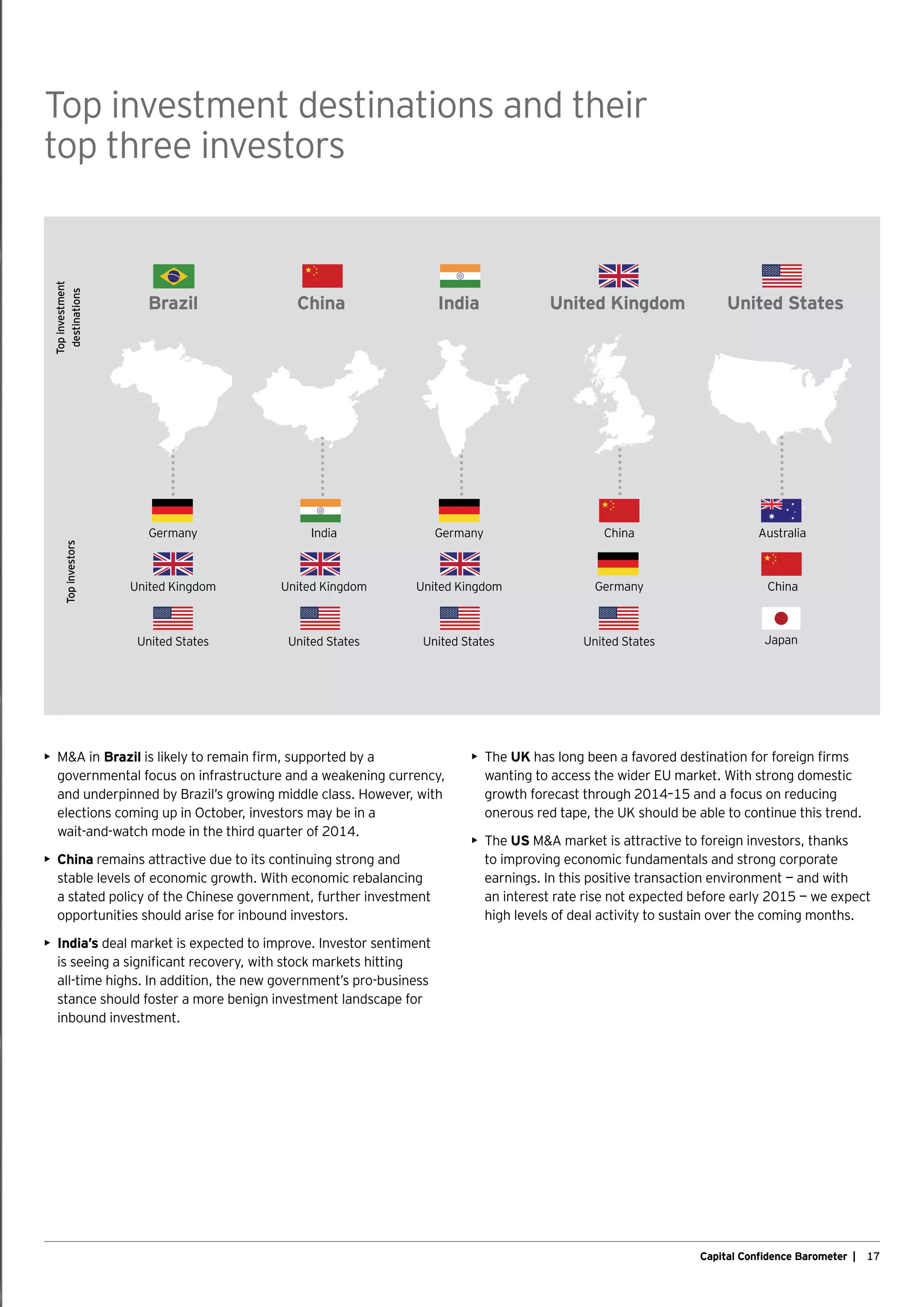 17Capital Confidence Barometer |
Top investment destinations and their
top three investors
•	 MA in Brazil is likely to remain firm, supported by a
governmental focus on infrastructure and a weakening currency,
and underpinned by Brazil’s growing middle class. However, with
elections coming up in October, investors may be in a
wait-and-watch mode in the third quarter of 2014.
•	China remains attractive due to its continuing strong and
stable levels of economic growth. With economic rebalancing
a stated policy of the Chinese government, further investment
opportunities should arise for inbound investors.
•	India’s deal market is expected to improve. Investor sentiment
is seeing a significant recovery, with stock markets hitting
all-time highs. In addition, the new government’s pro-business
stance should foster a more benign investment landscape for
inbound investment.
•	The UK has long been a favored destination for foreign firms
wanting to access the wider EU market. With strong domestic
growth forecast through 2014–15 and a focus on reducing
onerous red tape, the UK should be able to continue this trend.
•	The US MA market is attractive to foreign investors, thanks
to improving economic fundamentals and strong corporate
earnings. In this positive transaction environment — and with
an interest rate rise not expected before early 2015 — we expect
high levels of deal activity to sustain over the coming months.
China
India
United States
United Kingdom
United States
Germany
United Kingdom
India
China
Australia
Japan
United States
United States
Germany
China
United Kingdom
Topinvestment
destinationsTopinvestors
United States
Germany
United Kingdom
Brazil
 