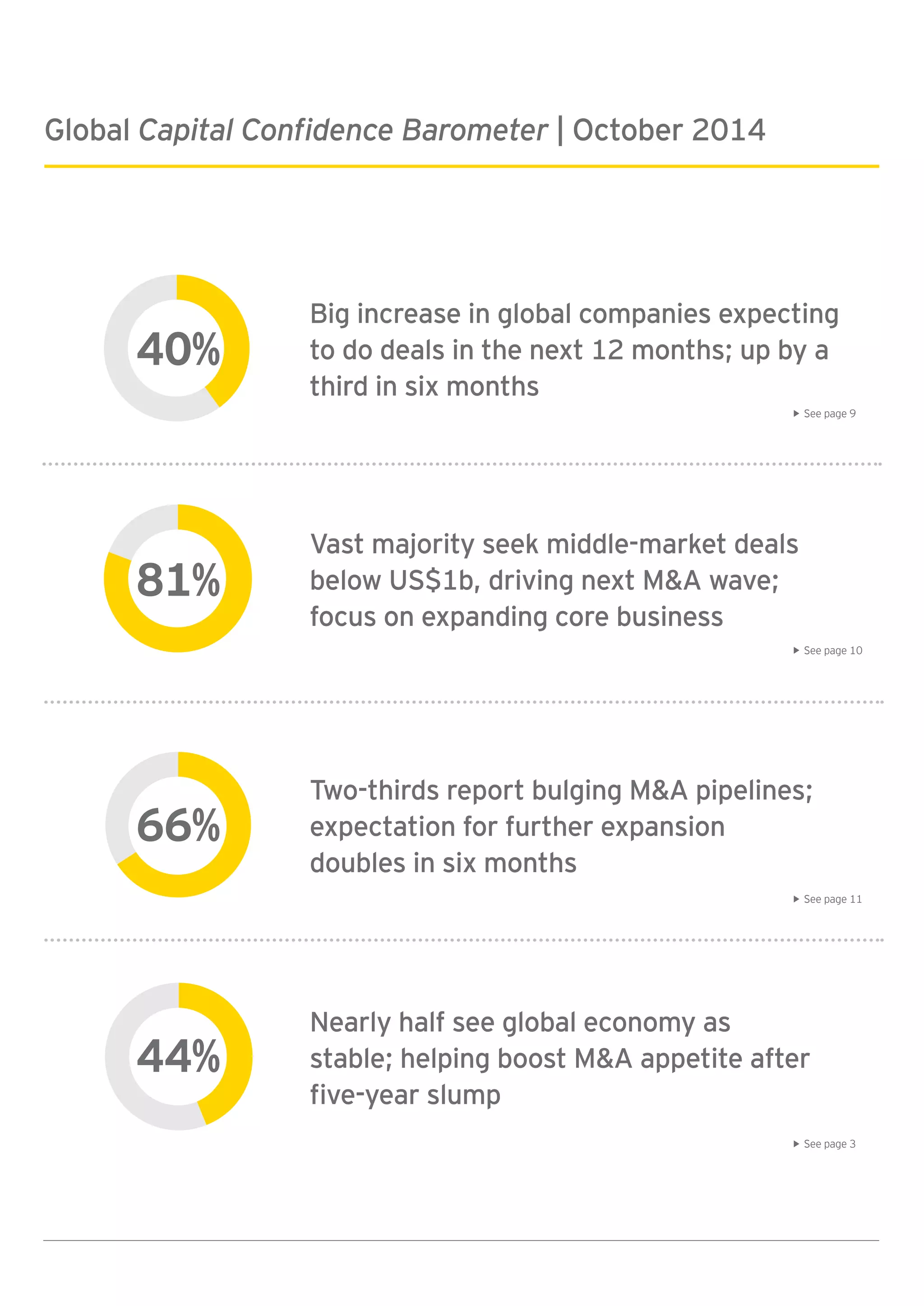 Global Capital Confidence Barometer | October 2014
44%
Nearly half see global economy as
stable; helping boost M&A appetite after
five-year slump
66%
Two-thirds report bulging M&A pipelines;
expectation for further expansion
doubles in six months
81%
Vast majority seek middle-market deals
below US$1b, driving next M&A wave;
focus on expanding core business
40%
Big increase in global companies expecting
to do deals in the next 12 months; up by a
third in six months
See page 9
See page 10
See page 11
See page 3
 