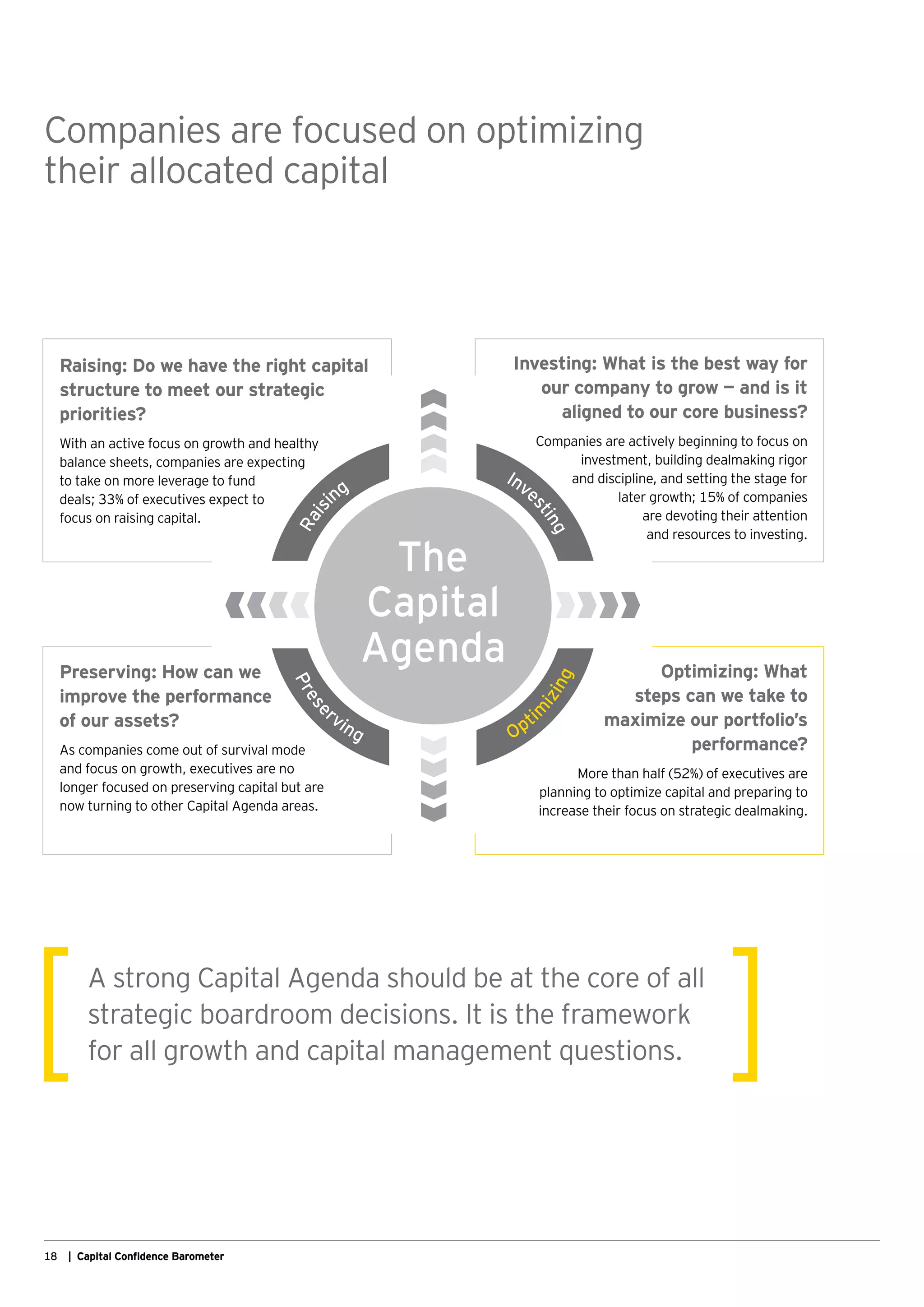 18 | Capital Confidence Barometer
Companies are focused on optimizing
their allocated capital
Preserving: How can we
improve the performance
of our assets?
As companies come out of survival mode
and focus on growth, executives are no
longer focused on preserving capital but are
now turning to other Capital Agenda areas.
Optimizing: What
steps can we take to
maximize our portfolio’s
performance?
More than half (52%) of executives are
planning to optimize capital and preparing to
increase their focus on strategic dealmaking.
A strong Capital Agenda should be at the core of all
strategic boardroom decisions. It is the framework
for all growth and capital management questions.
Investing: What is the best way for
our company to grow — and is it
aligned to our core business?
Companies are actively beginning to focus on
investment, building dealmaking rigor
and discipline, and setting the stage for
later growth; 15% of companies
are devoting their attention
and resources to investing.
Raising: Do we have the right capital
structure to meet our strategic
priorities?
With an active focus on growth and healthy
balance sheets, companies are expecting
to take on more leverage to fund
deals; 33% of executives expect to
focus on raising capital.
 