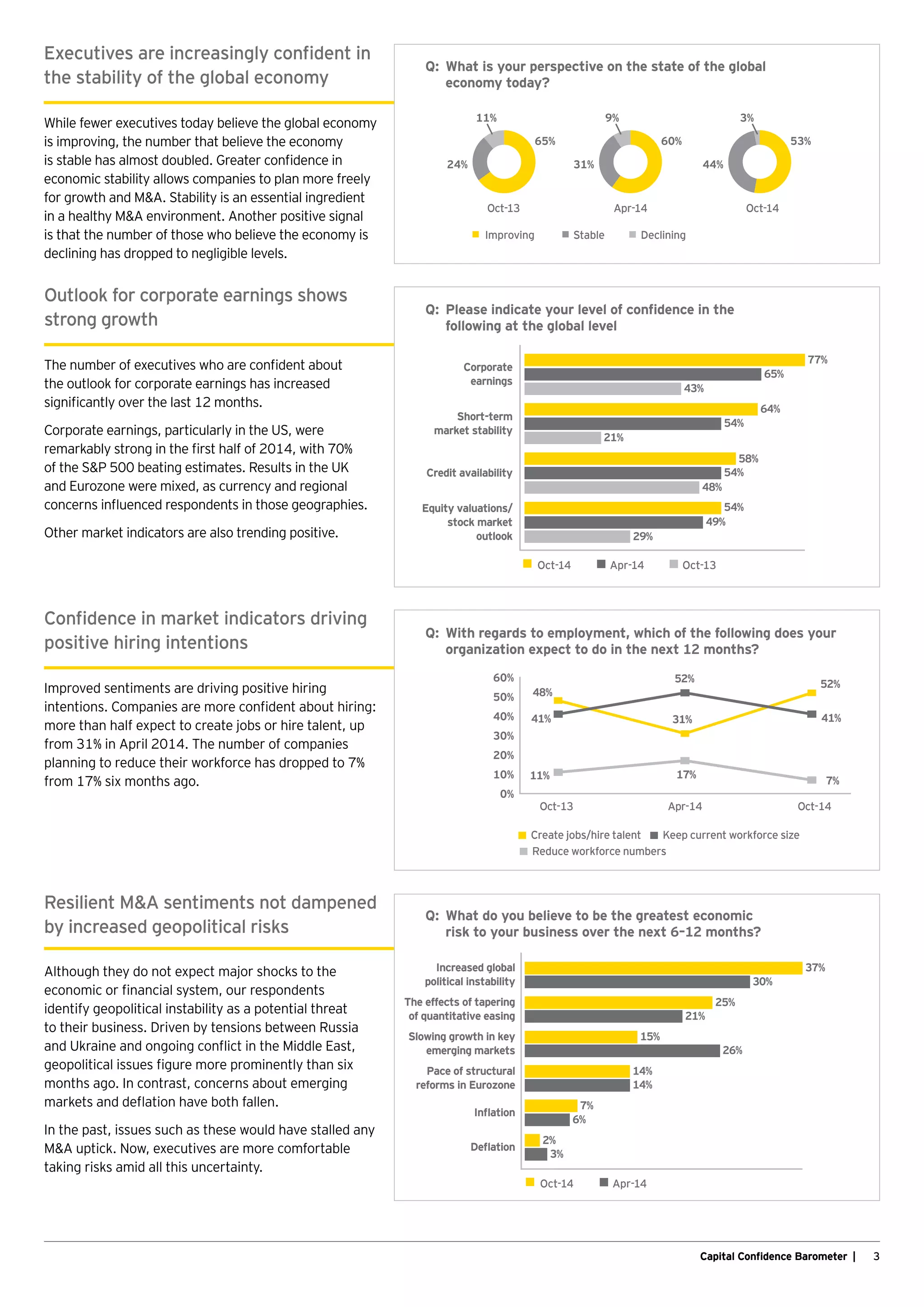 3Capital Confidence Barometer |
Improved sentiments are driving positive hiring
intentions. Companies are more confident about hiring:
more than half expect to create jobs or hire talent, up
from 31% in April 2014. The number of companies
planning to reduce their workforce has dropped to 7%
from 17% six months ago.
Confidence in market indicators driving
positive hiring intentions
Q:	With regards to employment, which of the following does your
organization expect to do in the next 12 months?
Q:	What is your perspective on the state of the global
economy today?
Executives are increasingly confident in
the stability of the global economy
While fewer executives today believe the global economy
is improving, the number that believe the economy
is stable has almost doubled. Greater confidence in
economic stability allows companies to plan more freely
for growth and MA. Stability is an essential ingredient
in a healthy MA environment. Another positive signal
is that the number of those who believe the economy is
declining has dropped to negligible levels.
Outlook for corporate earnings shows
strong growth
The number of executives who are confident about
the outlook for corporate earnings has increased
significantly over the last 12 months.
Corporate earnings, particularly in the US, were
remarkably strong in the first half of 2014, with 70%
of the SP 500 beating estimates. Results in the UK
and Eurozone were mixed, as currency and regional
concerns influenced respondents in those geographies.
Other market indicators are also trending positive.
Q:	 Please indicate your level of confidence in the
	 following at the global level
Resilient MA sentiments not dampened
by increased geopolitical risks
Although they do not expect major shocks to the
economic or financial system, our respondents
identify geopolitical instability as a potential threat
to their business. Driven by tensions between Russia
and Ukraine and ongoing conflict in the Middle East,
geopolitical issues figure more prominently than six
months ago. In contrast, concerns about emerging
markets and deflation have both fallen.
In the past, issues such as these would have stalled any
MA uptick. Now, executives are more comfortable
taking risks amid all this uncertainty.
Q:	 What do you believe to be the greatest economic
	 risk to your business over the next 6–12 months?
Oct-14Apr-14
53%
44%
3%
60%
31%
9%
Oct-13
65%
24%
11%
DecliningStableImproving
Equity valuations/
stock market
outlook
Corporate
earnings
Short-term
market stability
Credit availability
Apr-14 Oct-13Oct-14
77%
65%
64%
54%
21%
58%
54%
48%
49%
54%
29%
43%
Oct-13 Apr-14 Oct-14
7%11%
48%
41%
17%
52%
31%41%
52%
Reduce workforce numbers
Keep current workforce sizeCreate jobs/hire talent
0%
10%
20%
30%
40%
50%
60%
Inﬂation
Deﬂation
Increased global
political instability
The effects of tapering
of quantitative easing
Slowing growth in key
emerging markets
Apr-14Oct-14
37%
25%
26%
15%
7%
14%
14%
6%
3%
30%
21%
2%
Pace of structural
reforms in Eurozone
 