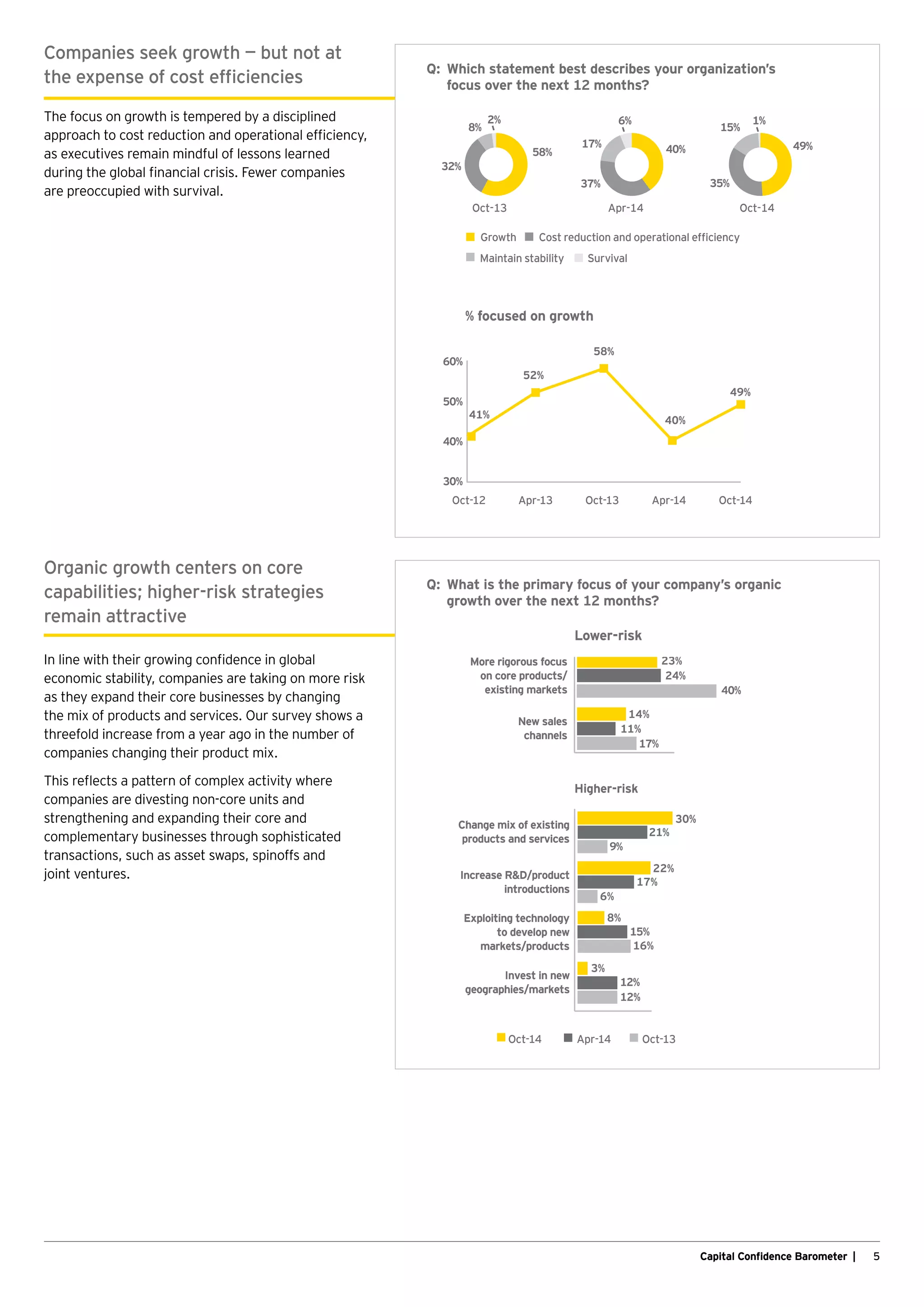 5Capital Confidence Barometer |
Companies seek growth — but not at
the expense of cost efficiencies
The focus on growth is tempered by a disciplined
approach to cost reduction and operational efficiency,
as executives remain mindful of lessons learned
during the global financial crisis. Fewer companies
are preoccupied with survival.
Organic growth centers on core
capabilities; higher-risk strategies
remain attractive
In line with their growing confidence in global
economic stability, companies are taking on more risk
as they expand their core businesses by changing
the mix of products and services. Our survey shows a
threefold increase from a year ago in the number of
companies changing their product mix.
This reflects a pattern of complex activity where
companies are divesting non-core units and
strengthening and expanding their core and
complementary businesses through sophisticated
transactions, such as asset swaps, spinoffs and
joint ventures.
Q:	 Which statement best describes your organization’s
	 focus over the next 12 months?
Q:	 What is the primary focus of your company’s organic
	 growth over the next 12 months?
Lower-risk
Higher-risk
% focused on growth
Oct-12 Apr-13 Oct-13 Apr-14 Oct-14
41%
52%
58%
40%
49%
30%
40%
50%
60%
Oct-14Apr-14
49%17%
35%
1%
40%
8% 15%
37%
6%
Oct-13
58%
32%
2%
Maintain stability
Cost reduction and operational efﬁciency
Survival
Growth
Apr-14Oct-14 Oct-13
New sales
channels
More rigorous focus
on core products/
existing markets
Increase RD/product
introductions
Invest in new
geographies/markets
Exploiting technology
to develop new
markets/products
Change mix of existing
products and services
14%
22%
17%
6%
11%
17%
40%
24%
23%
3%
16%
12%
8%
15%
9%
21%
12%
30%
 