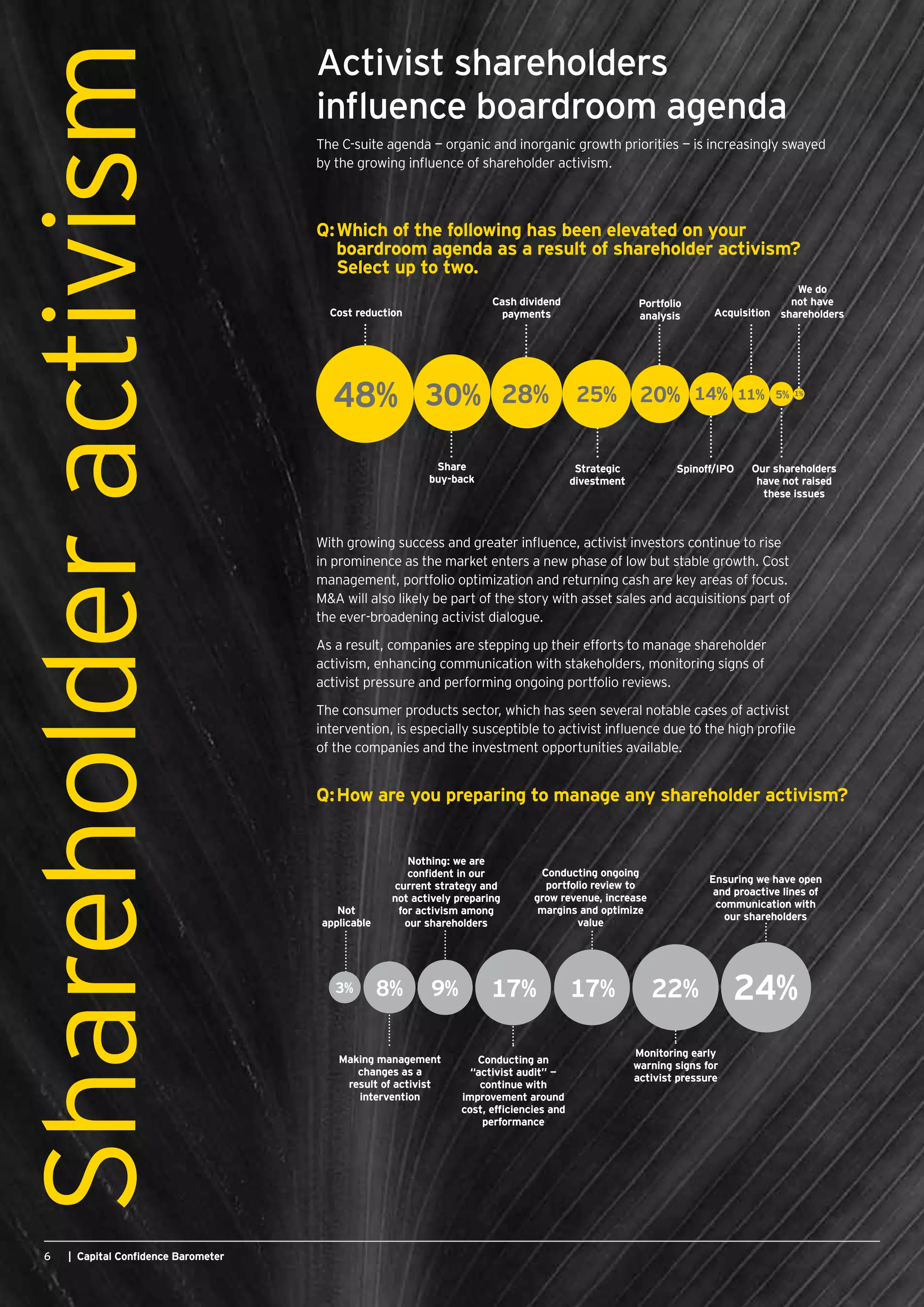 Activist shareholders
influence boardroom agenda
With growing success and greater influence, activist investors continue to rise
in prominence as the market enters a new phase of low but stable growth. Cost
management, portfolio optimization and returning cash are key areas of focus.
MA will also likely be part of the story with asset sales and acquisitions part of
the ever-broadening activist dialogue.
As a result, companies are stepping up their efforts to manage shareholder
activism, enhancing communication with stakeholders, monitoring signs of
activist pressure and performing ongoing portfolio reviews.
The consumer products sector, which has seen several notable cases of activist
intervention, is especially susceptible to activist influence due to the high profile
of the companies and the investment opportunities available.
Q:	Which of the following has been elevated on your
	 boardroom agenda as a result of shareholder activism?
	 Select up to two.
48% 30% 28% 25% 20% 14% 11% 5% 1%
Cost reduction
Share
buy-back
Cash dividend
payments
Strategic
divestment
Portfolio
analysis
Spinoff/IPO
Acquisition
Our shareholders
have not raised
these issues
We do
not have
shareholders
| Capital Confidence Barometer6
Shareholderactivism
17%
Not
applicable
Making management
changes as a
result of activist
intervention
Nothing: we are
confident in our
current strategy and
not actively preparing
for activism among
our shareholders
Conducting an
“activist audit” —
continue with
improvement around
cost, efficiencies and
performance
Conducting ongoing
portfolio review to
grow revenue, increase
margins and optimize
value
Monitoring early
warning signs for
activist pressure
Ensuring we have open
and proactive lines of
communication with
our shareholders
8%3% 9% 17% 22% 24%
The C-suite agenda — organic and inorganic growth priorities — is increasingly swayed
by the growing influence of shareholder activism.
Q:	How are you preparing to manage any shareholder activism?
 