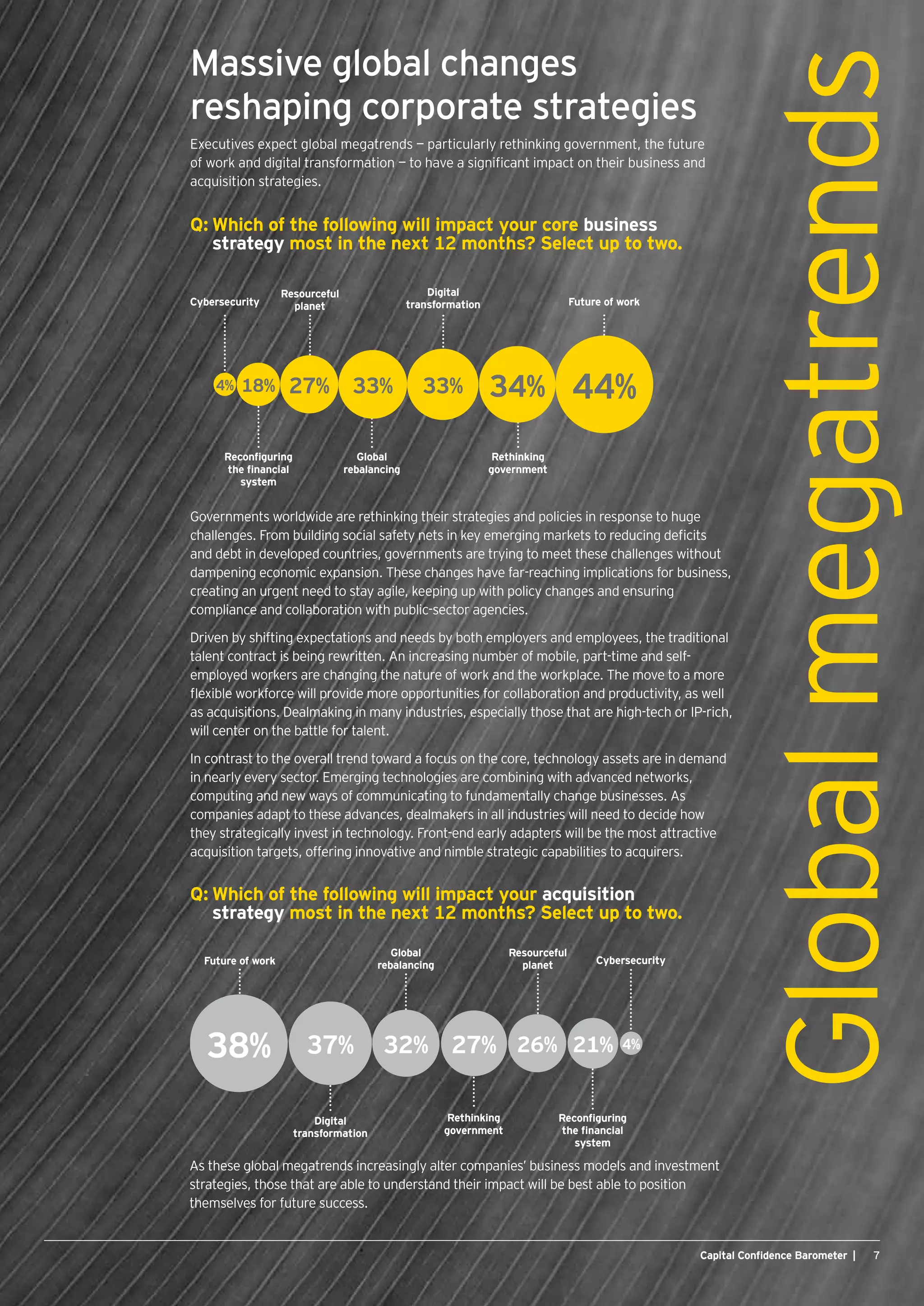 Massive global changes
reshaping corporate strategies
Q:	Which of the following will impact your core business
strategy most in the next 12 months? Select up to two.
Governments worldwide are rethinking their strategies and policies in response to huge
challenges. From building social safety nets in key emerging markets to reducing deficits
and debt in developed countries, governments are trying to meet these challenges without
dampening economic expansion. These changes have far-reaching implications for business,
creating an urgent need to stay agile, keeping up with policy changes and ensuring
compliance and collaboration with public-sector agencies.
Driven by shifting expectations and needs by both employers and employees, the traditional
talent contract is being rewritten. An increasing number of mobile, part-time and self-
employed workers are changing the nature of work and the workplace. The move to a more
flexible workforce will provide more opportunities for collaboration and productivity, as well
as acquisitions. Dealmaking in many industries, especially those that are high-tech or IP-rich,
will center on the battle for talent.
In contrast to the overall trend toward a focus on the core, technology assets are in demand
in nearly every sector. Emerging technologies are combining with advanced networks,
computing and new ways of communicating to fundamentally change businesses. As
companies adapt to these advances, dealmakers in all industries will need to decide how
they strategically invest in technology. Front-end early adapters will be the most attractive
acquisition targets, offering innovative and nimble strategic capabilities to acquirers.
As these global megatrends increasingly alter companies’ business models and investment
strategies, those that are able to understand their impact will be best able to position
themselves for future success.
Executives expect global megatrends — particularly rethinking government, the future
of work and digital transformation — to have a significant impact on their business and
acquisition strategies.
Future of work
Rethinking
government
Digital
transformation
Global
rebalancing
Resourceful
planet
Reconfiguring
the financial
system
Cybersecurity
44%34%33%27%18%4% 33%
Q:	Which of the following will impact your acquisition
strategy most in the next 12 months? Select up to two.
Globalmegatrends
7Capital Confidence Barometer |
Cybersecurity
Global
rebalancing
Digital
transformation
Rethinking
government
Resourceful
planet
Reconfiguring
the financial
system
Future of work
38% 32% 27% 26% 21% 4%37%
 