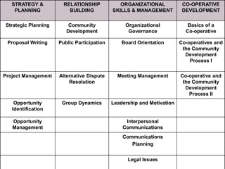 STRATEGY &
PLANNING
RELATIONSHIP
BUILDING
ORGANIZATIONAL
SKILLS & MANAGEMENT
CO-OPERATIVE
DEVELOPMENT
Strategic Planning Community
Development
Organizational
Governance
Basics of a
Co-operative
Proposal Writing Public Participation Board Orientation Co-operatives and
the Community
Development
Process I
Project Management Alternative Dispute
Resolution
Meeting Management Co-operative and
the Community
Development
Process II
Opportunity
Identification
Group Dynamics Leadership and Motivation
Opportunity
Management
Interpersonal
Communications
Communications
Planning
Legal Issues
 