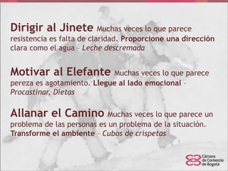 Dirigir al Jinete

Muchas veces lo que parece
resistencia es falta de claridad. Proporcione una dirección
clara como el agua – Leche descremada

Motivar al Elefante

Muchas veces lo que parece
pereza es agotamiento. Llegue al lado emocional –
Procastinar, Dietas

Allanar el Camino Muchas veces lo que parece un
problema de las personas es un problema de la situación.
Transforme el ambiente – Cubos de crispetas

 