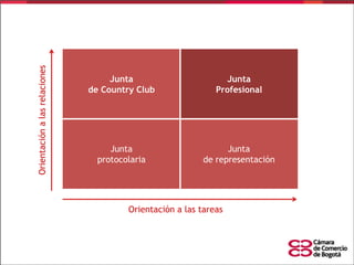 Orientación a las relaciones

Junta
de Country Club

Junta
Profesional

Junta
protocolaria

Junta
de representación

Orientación a las tareas

 