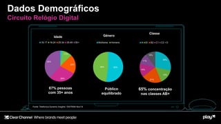 29%
15%
21%
14%
11%
10%
Classe
A B1 B2 C1 C2 D
Dados Demográficos
Circuito Relógio Digital
Fonte: Telefonica Dynamic Insights / SISTRAN Nov/14
11%
20%
29%
38%
Idade
16-17 18-24 25-34 35-49 50+
52%48%
Gênero
Mulheres Homens
65% concentração
nas classes AB+
67% pessoas
com 35+ anos
Público
equilibrado
 