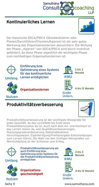K
Benefits
K
Benefits
Nutzen
KMU
Große
Untern.
Umfang
Nutzen
KMU
Große
Untern.
Umfang
Kontinuierliches Lernen
Der klassische SDCA/PDCA (Standardisieren oder
Planen/Durchführen/Checken/Agieren) ist ein sehr gutes
Werkzeug das Organisationslernen abzusichern. Die Wirkung
der Phase „Agieren“ von SDCA/PDCA wird durch Inzentive
gefördert, da diese Phase eigentlich die wichtigste Phase
zum nachhaltigen Organisationslernen ist.
2 bis 3
Monate
4 bis 12 Monate
Einführung bzw.
Optimierung eines Systems
für das kontinuerliche
Lernen ermöglichen
Organisationslernen
2 bis 3
Monate
4 bis 12 Monate
Produktivitätsverbesserung als
auch Einführung bzw.
Optimierung eines Systems für
die Produktivitätsverbesserung
ermöglichen
Organizations-
geschwindigkeit
Produktivitätsverbesserung
Produktivitätsverbesserung ist der wichtigste Messgroße für
jedes Geschäft, da das Lerneffekt bis Ende jenes
Produktlebenszyklus da ist. Auch nach dem An- und Hochlauf ist
das Lernen immer da, weil Qualitätsverbesserungen,
Nutzungsgradsverbesserung, Ratiomaßnahmen,
Vorschlagswesen, Eigenfertigung/Fremdvergabe-Entscheidungen
zum Lernen führen. Die Wahl von den richtigen Messgroßen zur
Wertschöpfung ist der Schlüssel zum Erfolg.
Seite 11 www.samuthana.com
 