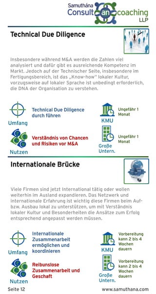 K
Benefits
K
Benefits
Nutzen
KMU
Große
Untern.
Umfang
Nutzen
KMU
Große
Untern.
Umfang
Technical Due Diligence
Insbesondere während M&A werden die Zahlen viel
analysiert und dafür gibt es ausreichende Kompetenz im
Markt. Jedoch auf der Technischer Seite, insbesondere im
Fertigungsbereich, ist das „Know-how“ lokaler Kultur,
vorzugsweise auf lokaler Sprache ist unbedingt erforderlich,
die DNA der Organisation zu verstehen.
Ungefähr 1
Monat
Ungefähr 1
Monat
Technical Due Diligence
durch führen
Verständnis von Chancen
und Risiken vor M&A
Vorbereitung
kann 2 bis 4
Wochen
dauern
Vorbereitung
kann 2 bis 4
Wochen
dauern
Internationale
Zusammenarbeit
ermöglichen und
koordinieren
Reibunslose
Zusammenarbeit und
Geschaft
Internationale Brücke
Viele Firmen sind jetzt International tätig oder wollen
weiterhin im Ausland expandieren. Das Netzwerk und
internationale Erfahrung ist wichtig diese Firmen beim Auf-
bzw. Ausbau lokal zu unterstützen, um mit Verständnis
lokaler Kultur und Besonderheiten die Ansätze zum Erfolg
entsprechend angepasst werden müssen.
Seite 12 www.samuthana.com
 