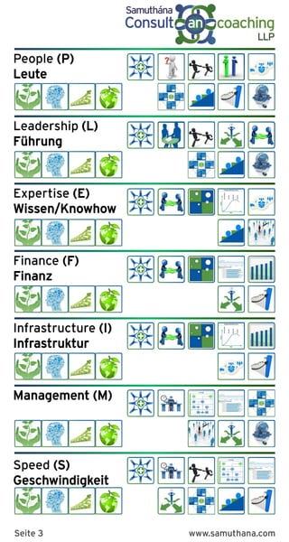 K
Benefits
K
Benefits
Nutzen
KMU
Große
Untern.
Umfang
Nutzen
KMU
Große
Untern.
Umfang
People (P)
Leute
Leadership (L)
Führung
Expertise (E)
Wissen/Knowhow
Finance (F)
Finanz
Infrastructure (I)
Infrastruktur
Management (M)
Speed (S)
Geschwindigkeit
Seite 3 www.samuthana.com
 