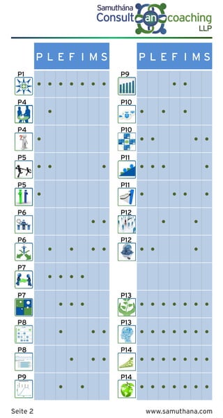 K
Benefits
K
Benefits
Nutzen
KMU
Große
Untern.
Umfang
Nutzen
KMU
Große
Untern.
Umfang
P L E F I M S
 
  
   
   
   
 
  
      
      
      
      
P6
P7
P7
P8
P8
P9
P9
P10
P10
P11
P11
P12
P12
P13
P13
P14
P14
P1
P4
P4
P5
P5
P6
P L E F I M S
      


  

 
   
   
  
  
  
 
Seite 2 www.samuthana.com
 