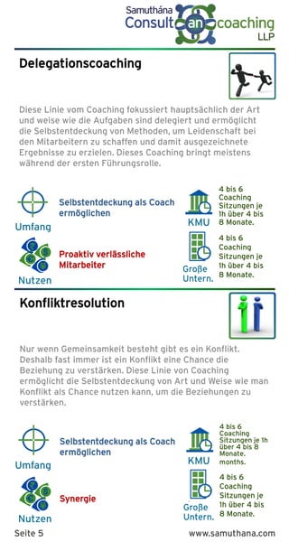 K
Benefits
K
Benefits
Nutzen
KMU
Große
Untern.
Umfang
Nutzen
KMU
Große
Untern.
Umfang
Delegationscoaching
Diese Linie vom Coaching fokussiert hauptsächlich der Art
und weise wie die Aufgaben sind delegiert und ermöglicht
die Selbstentdeckung von Methoden, um Leidenschaft bei
den Mitarbeitern zu schaffen und damit ausgezeichnete
Ergebnisse zu erzielen. Dieses Coaching bringt meistens
während der ersten Führungsrolle.
4 bis 6
Coaching
Sitzungen je
1h über 4 bis
8 Monate.
4 bis 6
Coaching
Sitzungen je
1h über 4 bis
8 Monate.
Selbstentdeckung als Coach
ermöglichen
Proaktiv verlässliche
Mitarbeiter
4 bis 6
Coaching
Sitzungen je 1h
über 4 bis 8
Monate.
months.
4 bis 6
Coaching
Sitzungen je
1h über 4 bis
8 Monate.
Selbstentdeckung als Coach
ermöglichen
Synergie
Konfliktresolution
Nur wenn Gemeinsamkeit besteht gibt es ein Konflikt.
Deshalb fast immer ist ein Konflikt eine Chance die
Beziehung zu verstärken. Diese Linie von Coaching
ermöglicht die Selbstentdeckung von Art und Weise wie man
Konflikt als Chance nutzen kann, um die Beziehungen zu
verstärken.
Seite 5 www.samuthana.com
 