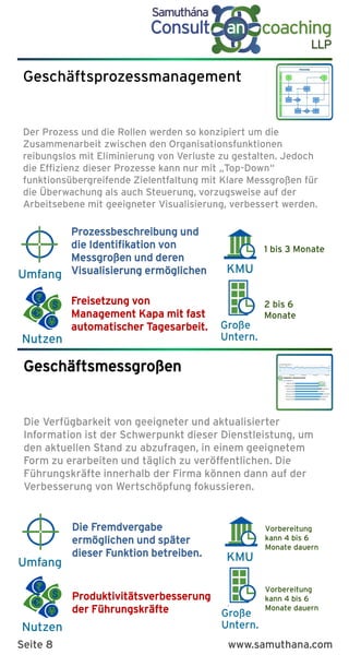 K
Benefits
K
Benefits
Nutzen
KMU
Große
Untern.
Umfang
Nutzen
KMU
Große
Untern.
Umfang
Geschäftsprozessmanagement
Der Prozess und die Rollen werden so konzipiert um die
Zusammenarbeit zwischen den Organisationsfunktionen
reibungslos mit Eliminierung von Verluste zu gestalten. Jedoch
die Effizienz dieser Prozesse kann nur mit „Top-Down“
funktionsübergreifende Zielentfaltung mit Klare Messgroßen für
die Überwachung als auch Steuerung, vorzugsweise auf der
Arbeitsebene mit geeigneter Visualisierung, verbessert werden.
1 bis 3 Monate
2 bis 6
Monate
Prozessbeschreibung und
die Identifikation von
Messgroßen und deren
Visualisierung ermöglichen
Freisetzung von
Management Kapa mit fast
automatischer Tagesarbeit.
Vorbereitung
kann 4 bis 6
Monate dauern
Vorbereitung
kann 4 bis 6
Monate dauern
Die Fremdvergabe
ermöglichen und später
dieser Funktion betreiben.
Produktivitätsverbesserung
der Führungskräfte
Geschäftsmessgroßen
Die Verfügbarkeit von geeigneter und aktualisierter
Information ist der Schwerpunkt dieser Dienstleistung, um
den aktuellen Stand zu abzufragen, in einem geeignetem
Form zu erarbeiten und täglich zu veröffentlichen. Die
Führungskräfte innerhalb der Firma können dann auf der
Verbesserung von Wertschöpfung fokussieren.
Seite 8 www.samuthana.com
 