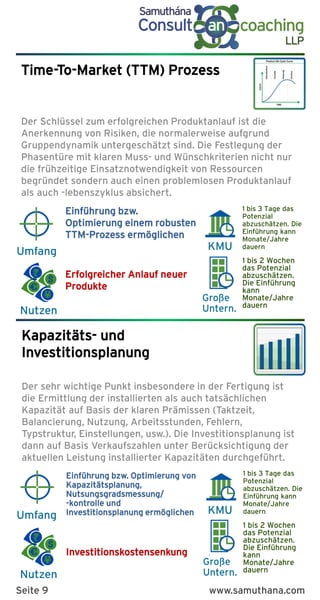 K
Benefits
K
Benefits
Nutzen
KMU
Große
Untern.
Umfang
Nutzen
KMU
Große
Untern.
Umfang
Time-To-Market (TTM) Prozess
Der Schlüssel zum erfolgreichen Produktanlauf ist die
Anerkennung von Risiken, die normalerweise aufgrund
Gruppendynamik untergeschätzt sind. Die Festlegung der
Phasentüre mit klaren Muss- und Wünschkriterien nicht nur
die frühzeitige Einsatznotwendigkeit von Ressourcen
begründet sondern auch einen problemlosen Produktanlauf
als auch -lebenszyklus absichert.
1 bis 3 Tage das
Potenzial
abzuschätzen. Die
Einführung kann
Monate/Jahre
dauern
1 bis 2 Wochen
das Potenzial
abzuschätzen.
Die Einführung
kann
Monate/Jahre
dauern
Einführung bzw.
Optimierung einem robusten
TTM-Prozess ermöglichen
Erfolgreicher Anlauf neuer
Produkte
1 bis 3 Tage das
Potenzial
abzuschätzen. Die
Einführung kann
Monate/Jahre
dauern
1 bis 2 Wochen
das Potenzial
abzuschätzen.
Die Einführung
kann
Monate/Jahre
dauern
Einführung bzw. Optimierung von
Kapazitätsplanung,
Nutsungsgradsmessung/
-kontrolle und
Investitionsplanung ermöglichen
Investitionskostensenkung
Kapazitäts- und
Investitionsplanung
Der sehr wichtige Punkt insbesondere in der Fertigung ist
die Ermittlung der installierten als auch tatsächlichen
Kapazität auf Basis der klaren Prämissen (Taktzeit,
Balancierung, Nutzung, Arbeitsstunden, Fehlern,
Typstruktur, Einstellungen, usw.). Die Investitionsplanung ist
dann auf Basis Verkaufszahlen unter Berücksichtigung der
aktuellen Leistung installierter Kapazitäten durchgeführt.
Seite 9 www.samuthana.com
 