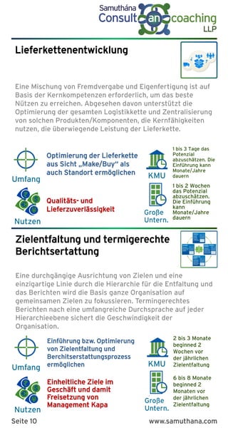 K
Benefits
K
Benefits
Nutzen
KMU
Große
Untern.
Umfang
Nutzen
KMU
Große
Untern.
Umfang
Lieferkettenentwicklung
Eine Mischung von Fremdvergabe und Eigenfertigung ist auf
Basis der Kernkompetenzen erforderlich, um das beste
Nützen zu erreichen. Abgesehen davon unterstützt die
Optimierung der gesamten Logistikkette und Zentralisierung
von solchen Produkten/Komponenten, die Kernfähigkeiten
nutzen, die überwiegende Leistung der Lieferkette.
1 bis 3 Tage das
Potenzial
abzuschätzen. Die
Einführung kann
Monate/Jahre
dauern
1 bis 2 Wochen
das Potenzial
abzuschätzen.
Die Einführung
kann
Monate/Jahre
dauern
Optimierung der Lieferkette
aus Sicht „Make/Buy“ als
auch Standort ermöglichen
Qualitäts- und
Lieferzuverlässigkeit
2 bis 3 Monate
beginned 2
Wochen vor
der jährlichen
Zielentfaltung
6 bis 8 Monate
beginned 2
Monaten vor
der jährlichen
Zielentfaltung
Einführung bzw. Optimierung
von Zielentfaltung und
Berchitserstattungsprozess
ermöglichen
Einheitliche Ziele im
Geschäft und damit
Freisetzung von
Management Kapa
Zielentfaltung und termigerechte
Berichtsertattung
Eine durchgängige Ausrichtung von Zielen und eine
einzigartige Linie durch die Hierarchie für die Entfaltung und
das Berichten wird die Basis ganze Organisation auf
gemeinsamen Zielen zu fokussieren. Termingerechtes
Berichten nach eine umfangreiche Durchsprache auf jeder
Hierarchieebene sichert die Geschwindigkeit der
Organisation.
Seite 10 www.samuthana.com
 