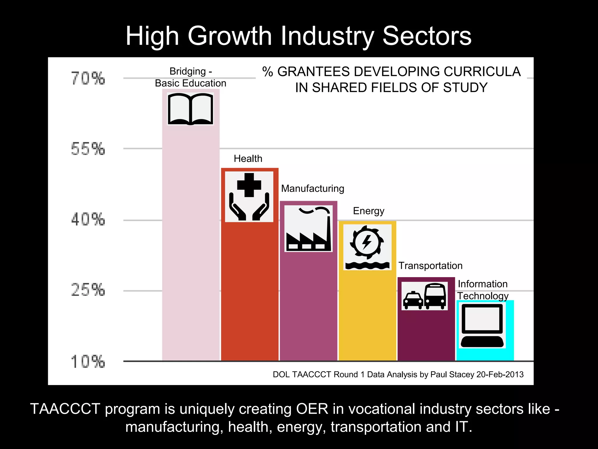 High Growth Industry Sectors
Bridging Basic Education

% GRANTEES DEVELOPING CURRICULA
IN SHARED FIELDS OF STUDY

Health
Manufacturing
Energy

Transportation
Information
Technology

DOL TAACCCT Round 1 Data Analysis by Paul Stacey 20-Feb-2013

TAACCCT program is uniquely creating OER in vocational industry sectors like manufacturing, health, energy, transportation and IT.

 