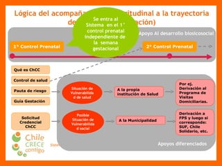 Lógica del acompañamiento longitudinal a la trayectoria del desarrollo (gestación) 1° Control Prenatal Control de salud Pauta de riesgo Guía Gestación Qué es ChCC Situación de Vulnerabilidad de salud A la propia institución de Salud 2° Control Prenatal Solicitud Credencial ChCC Posible Situaci ó n de Vulnerabilidad social A la Municipalidad Por ej. Derivación al Programa de Visitas Domiciliarias. Derivación a FPS y luego si corresponde: SUF, Chile Solidario, etc. Se entra al Sistema  en el 1° control prenatal independiente de  la  semana gestacional Apoyos diferenciados Programa de Apoyo Al desarrollo biosicosocial 
