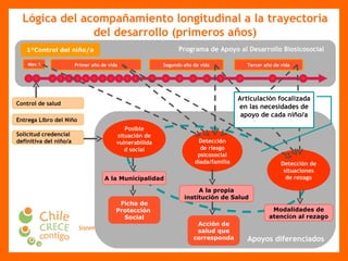 Lógica del acompañamiento longitudinal a la trayectoria del desarrollo (primeros años) Ficha de Protección  Social Detecci ó n de riesgo psicosocial d í ada/familia Posible situaci ó n de vulnerabilidad social Detección de situaciones de rezago Articulación focalizada en las necesidades de apoyo de cada niño/a A la Municipalidad Modalidades de atenci ó n al rezago Apoyos diferenciados Programa de Apoyo al Desarrollo Biosicosocial 1°Control del niño/a Mes 1 Control de salud Entrega Libro del Niño Solicitud credencial definitiva del niño/a Primer año de vida Segundo año de vida Tercer año de vida A la propia institución de Salud Acción de salud que corresponda 