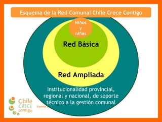 Institucionalidad provincial, regional y nacional, de soporte técnico a la gestión comunal Red Ampliada Red Básica Esquema de la Red Comunal Chile Crece Contigo Niños y niñas 