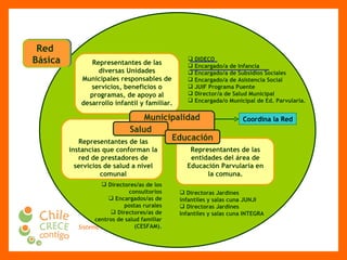 Red  Básica Representantes de las diversas Unidades Municipales responsables de servicios, beneficios o programas, de apoyo al desarrollo infantil y familiar. Directores/as de los consultorios Encargados/as de postas rurales Directores/as de centros de salud familiar (CESFAM). Directoras Jardines  infantiles y salas cuna JUNJI Directoras Jardines Infantiles y salas cuna INTEGRA DIDECO Encargado/a de Infancia Encargado/a de Subsidios Sociales Encargado/a de Asistencia Social JUIF Programa Puente Director/a de Salud Municipal Encargada/o Municipal de Ed. Parvularia.  Coordina la Red Municipalidad Representantes de las instancias que conforman la red de prestadores de servicios de salud a nivel comunal Salud Representantes de las entidades del área de Educación Parvularia en la comuna. Educación 