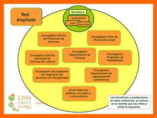 Los beneficios o prestaciones de estas instancias, se activan en la medida que los niños y niñas lo requieren. Red  Ampliada Municipalidad Salud Educación Red Básica Encargado/a Oficina de Protección de Derechos Encargado/a Ficha de Protección Social Encargado/a Oficina Municipal de Información Laboral Encargado/a Programas de Habitabilidad Encargado/a Departamento de organizaciones Comunitarias Otras Instancias públicas, privadas y/o comunitarias Encargado/a de programas de integración de personas con discapacidad Encargado/a Departamento de Vivienda 