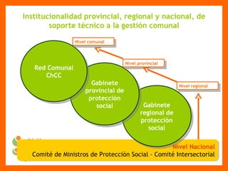Nivel Nacional Comité de Ministros de Protección Social – Comité Intersectorial Institucionalidad provincial, regional y nacional, de soporte técnico a la gestión comunal Gabinete regional de protección social Gabinete provincial de protección social Red Comunal ChCC Nivel comunal Nivel provincial Nivel regional 
