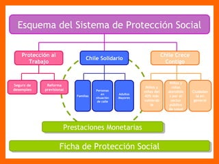 Esquema del Sistema de Protecci ó n Social Chile Crece Contigo Ciudadan í a en general Ni ñ os y ni ñ as del 40% m á s vulnerable Reforma previsional Seguro de desempleo Familias Personas en situaci ó n de calle Adultos Mayores Chile Solidario Protecci ó n al Trabajo Prestaciones Monetarias Ficha de Protecci ó n Social Ni ñ os y ni ñ as atendidos por el sector p ú blico de salud 