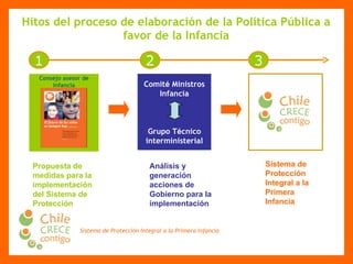 Hitos del proceso de elaboración de la Política Pública a favor de la Infancia Propuesta de medidas para la implementación del Sistema de Protección Análisis y generación acciones de Gobierno para la implementación Sistema de Protección Integral a la Primera Infancia Comit é  Ministros Infancia Grupo T é cnico interministerial Consejo asesor de infancia 1 2 3 